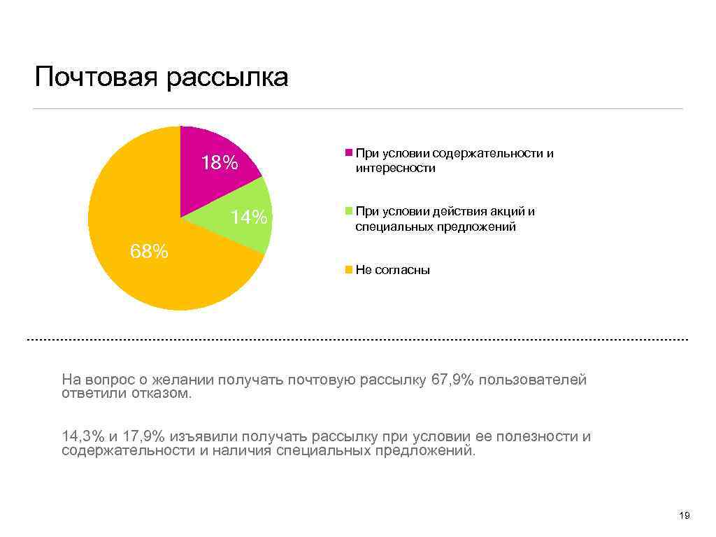 Почтовая рассылка 18% 14% При условии содержательности и интересности При условии действия акций и