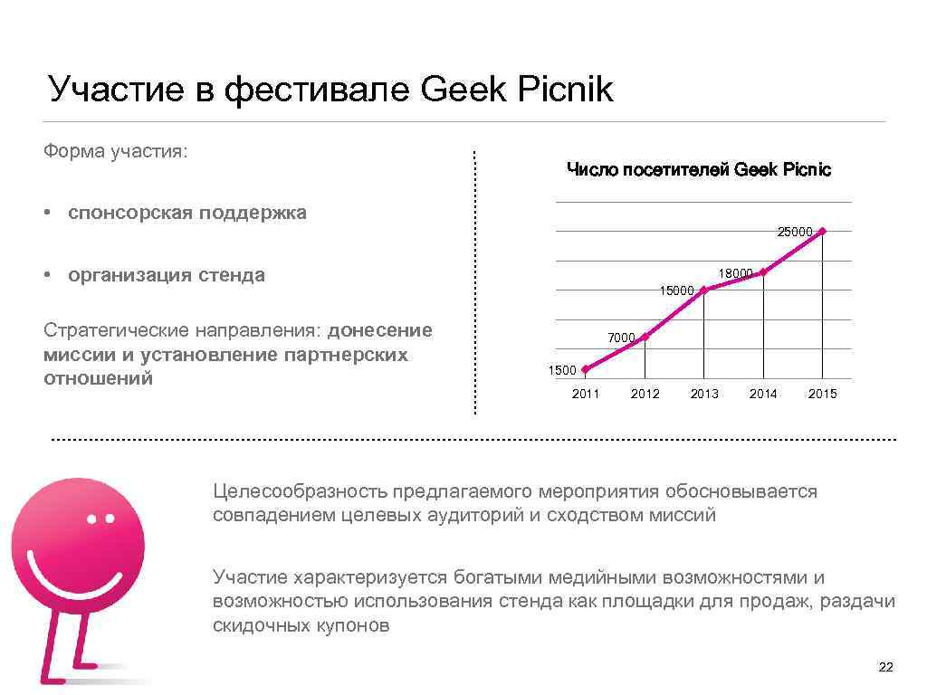 Участие в фестивале Geek Picnik Форма участия: Число посетителей Geek Picnic • спонсорская поддержка