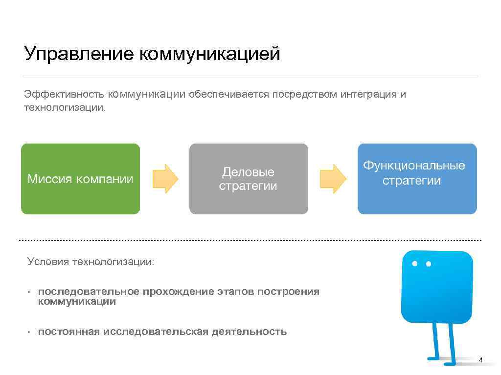 Управление коммуникацией Эффективность коммуникации обеспечивается посредством интеграция и технологизации. Условия технологизации: • последовательное прохождение