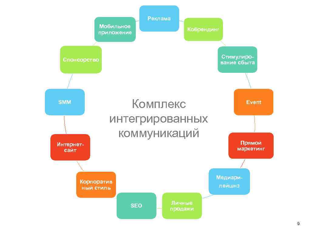 Реклама Мобильное приложение Кобрендинг Стимулирование сбыта Спонсорство Комплекс интегрированных коммуникаций SMM Event Прямой маркетинг