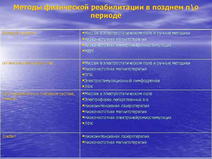 Методы физической реабилитации в позднем по периоде Болевой синдром • Массаж в электростатическом поле