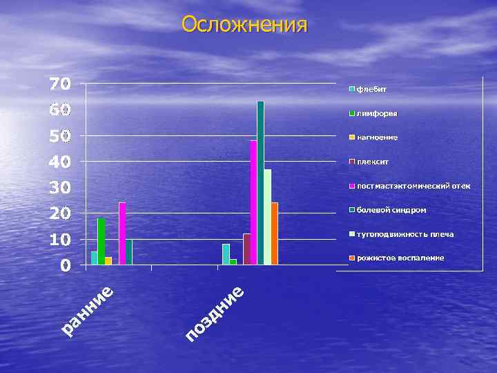 Осложнения 