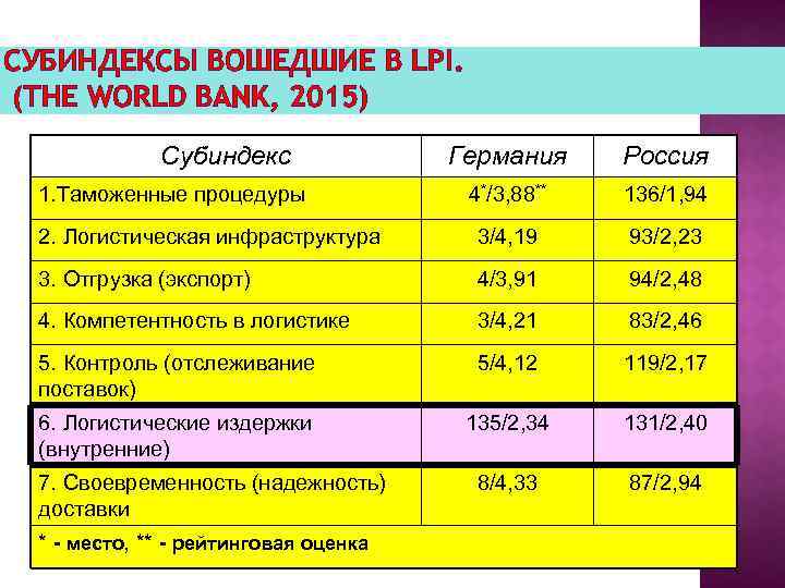 СУБИНДЕКСЫ ВОШЕДШИЕ В LPI. (THE WORLD BANK, 2015) Субиндекс Германия Россия 4*/3, 88** 136/1,