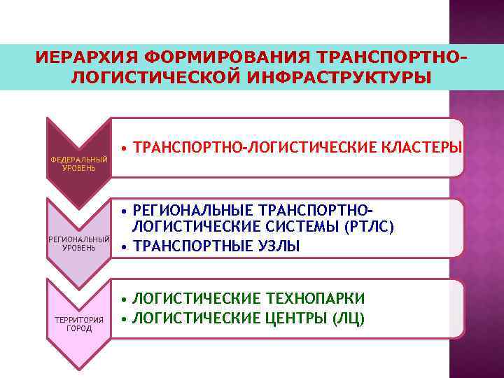 ИЕРАРХИЯ ФОРМИРОВАНИЯ ТРАНСПОРТНОЛОГИСТИЧЕСКОЙ ИНФРАСТРУКТУРЫ ФЕДЕРАЛЬНЫЙ УРОВЕНЬ РЕГИОНАЛЬНЫЙ УРОВЕНЬ ТЕРРИТОРИЯ ГОРОД • ТРАНСПОРТНО-ЛОГИСТИЧЕСКИЕ КЛАСТЕРЫ •