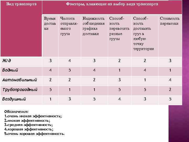 Вид транспорта Факторы, влияющие на выбор вида транспорта Время достав ки Частота отправляемого груза