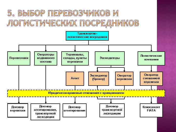 Транспортнологистические посредники Перевозчики Операторы подвижного состава Терминалы, склады, пункты перевалки Агент Экспедиторы Экспедитор (брокер)