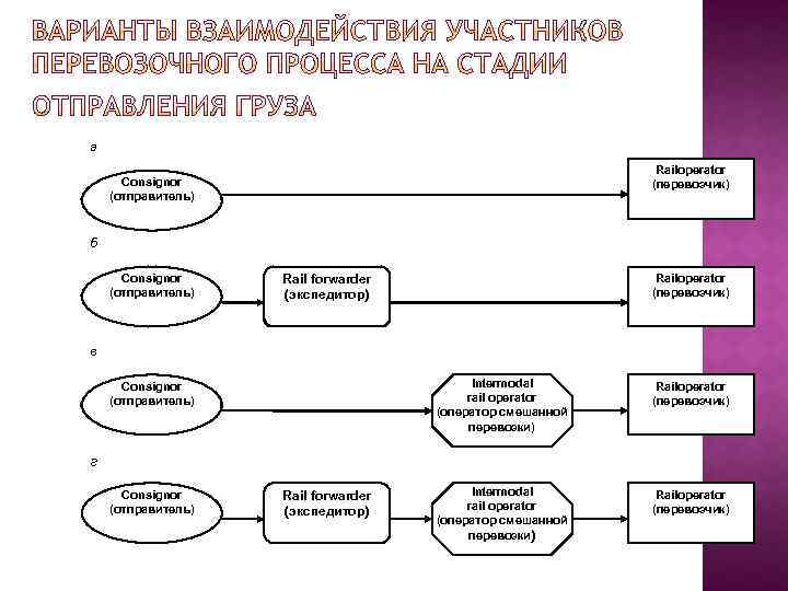 а Railoperator (перевозчик) Сonsignor (отправитель) б Сonsignor (отправитель) Railoperator (перевозчик) Rail forwarder (экспедитор) в