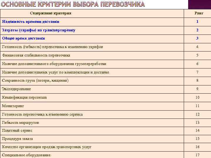 Содержание критерия Ранг Надежность времени доставки 1 Затраты (тарифы) на транспортировку 2 Общее время