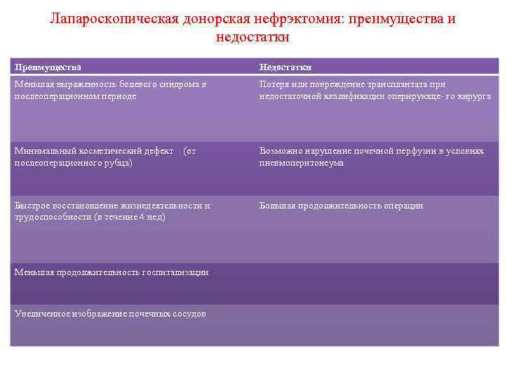 Лапароскопическая донорская нефрэктомия: преимущества и недостатки Преимущества Недостатки Меньшая выраженность болевого синдрома в послеоперационном