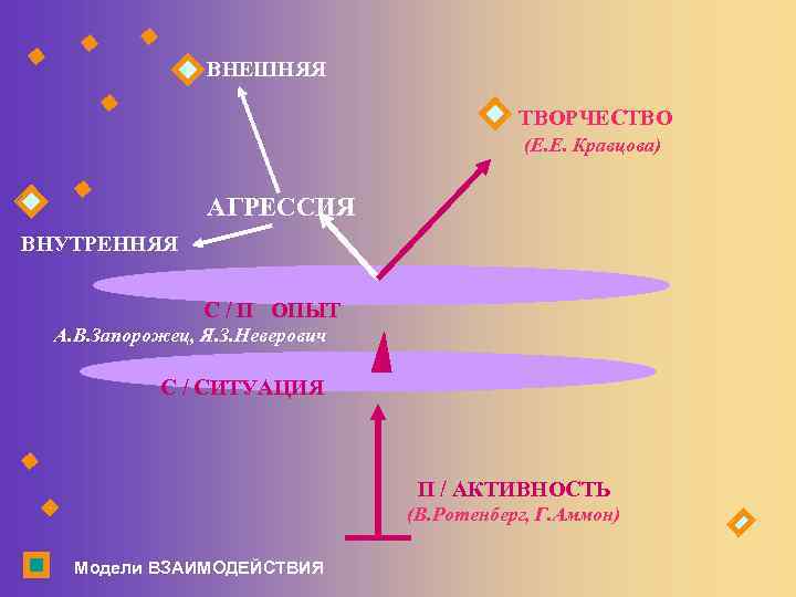 ВНЕШНЯЯ ТВОРЧЕСТВО (Е. Е. Кравцова) АГРЕССИЯ ВНУТРЕННЯЯ С / П ОПЫТ А. В. Запорожец,