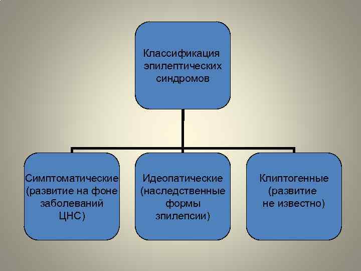 Классификация эпилептических синдромов Симптоматические (развитие на фоне заболеваний ЦНС) Идеопатические (наследственные формы зпилепсии) Клиптогенные