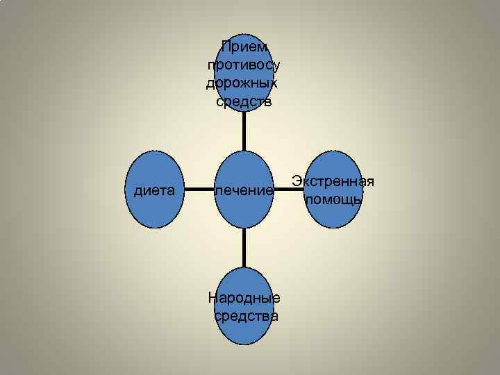 Прием противосу дорожных средств диета лечение Народные средства Экстренная помощь 