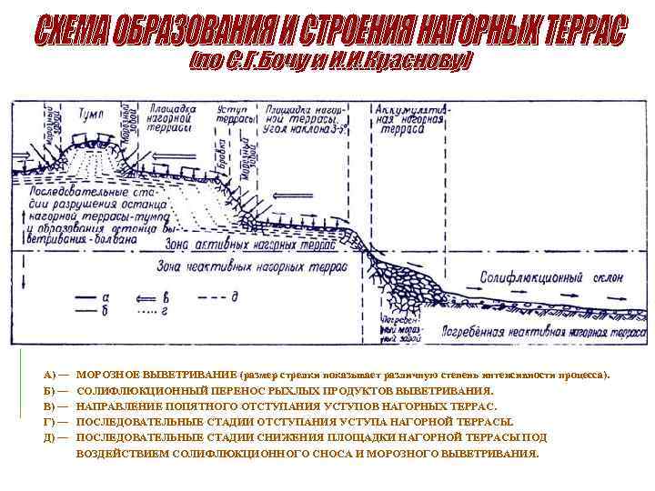 А) ― Б) ― В) ― Г) ― Д) ― МОРОЗНОЕ ВЫВЕТРИВАНИЕ (размер стрелки