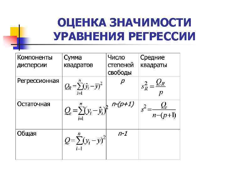 ОЦЕНКА ЗНАЧИМОСТИ УРАВНЕНИЯ РЕГРЕССИИ 