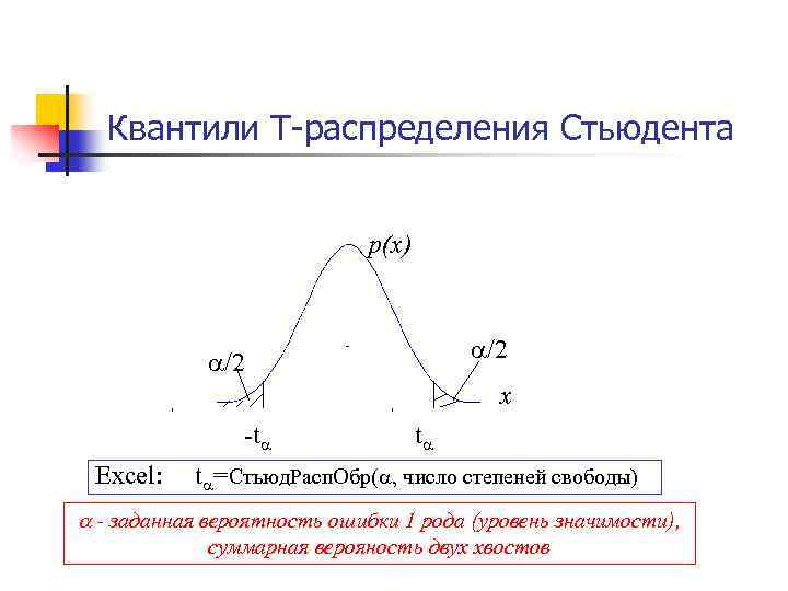 Распределение x 2. Квантиль распределения Стьюдента таблица. Квантили распределения Стьюдента. Квантиль нормального распределения Стьюдента. Квантили t распределения Стьюдента.