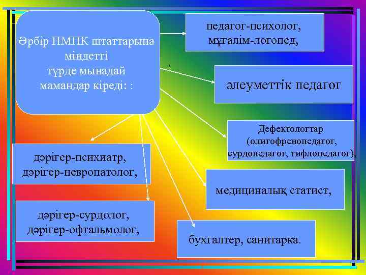 Әрбiр ПМПК штаттарына мiндеттi түрде мынадай мамандар кiредi: : дәрiгер-психиатр, дәрiгер-невропатолог, педагог-психолог, мұғалiм-логопед, ,