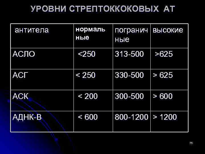 Асло что это. Антитела к асло. Асло АСГ. Уровень нормальных показателей АСГ. АСГ анализ крови.