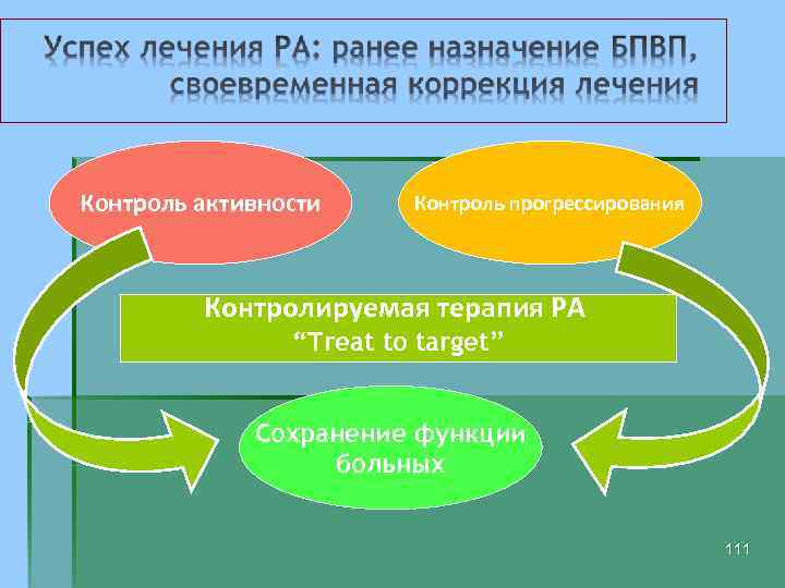 Контроль активности Контроль прогрессирования Контролируемая терапия РА “Treat to target” Сохранение функции больных 111