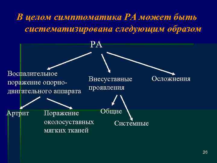 В целом симптоматика РА может быть систематизирована следующим образом РА Воспалительное поражение опорнодвигательного аппарата