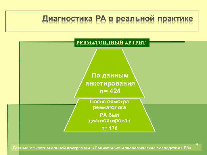 РЕВМАТОИДНЫЙ АРТРИТ По данным анкетирования n= 424 После осмотра ревматолога РА был диагностирован n=