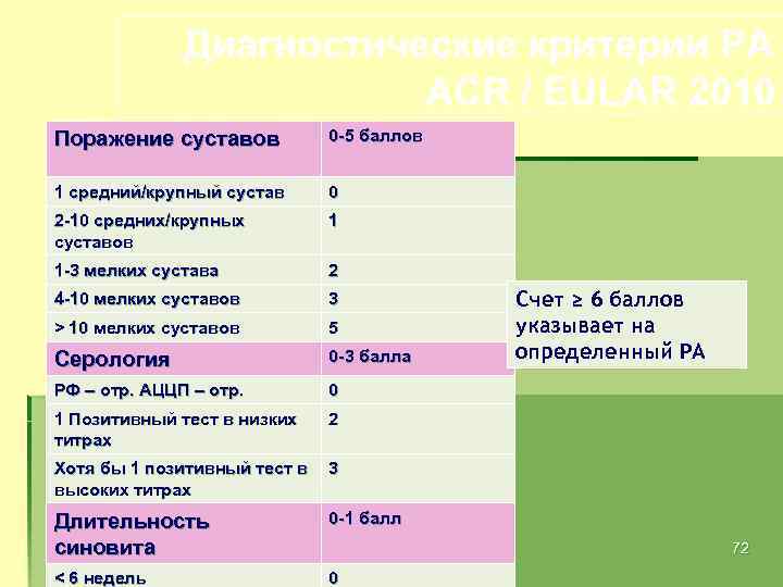 Диагностические критерии РА ACR / EULAR 2010 Поражение суставов 0 5 баллов 1 средний/крупный