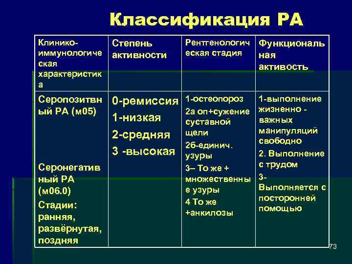 Классификация РА Клинико иммунологиче ская характеристик а Степень активности Серопозитвн ый РА (м 05)