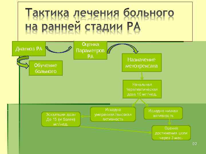 Оценка Параметров РА Диагноз РА Обучение больного Назначение метотрексата Начальная терапевтическая доза 10 мг/нед.