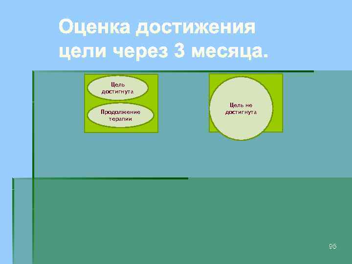 Цель достигнута Продолжение терапии Цель не достигнута 95 