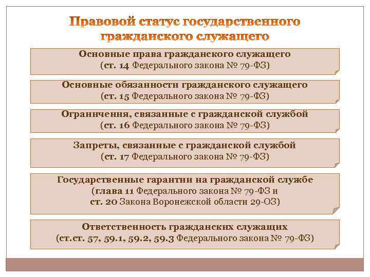 Основные права гражданского служащего (ст. 14 Федерального закона № 79 -ФЗ) Основные обязанности гражданского