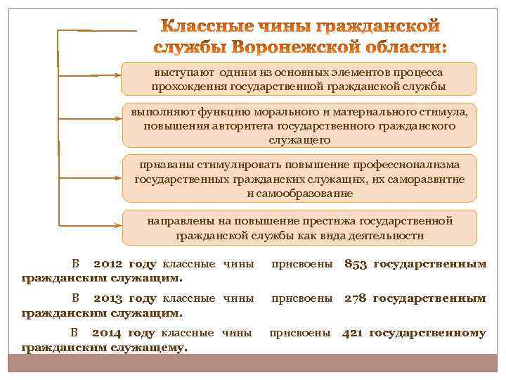 Чины гражданской службы. Присвоение классных чинов гражданской службы. Присвоение классного чина государственным гражданским служащим. Первый классный чин гражданской службы присваивается. Повышение престижа государственной гражданской службы.