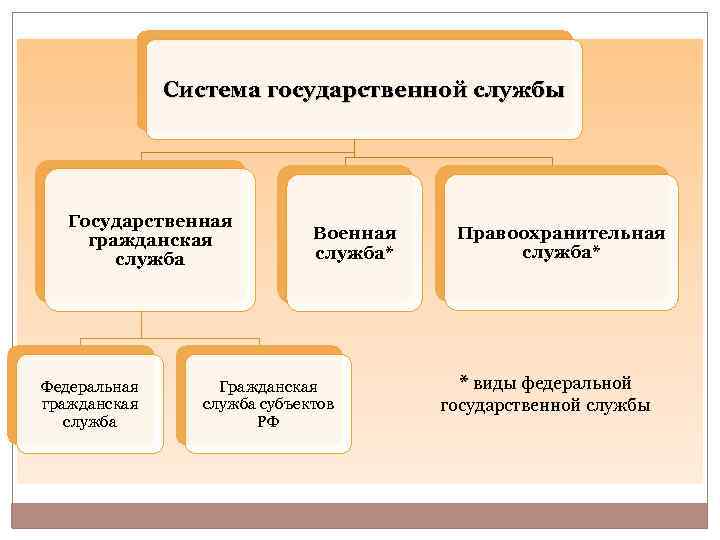 Система государственной службы Государственная гражданская служба Федеральная гражданская служба Военная служба* Гражданская служба субъектов