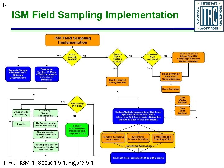 14 ISM Field Sampling Implementation ITRC, ISM-1, Section 5. 1, Figure 5 -1 