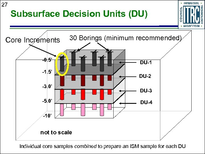 27 Subsurface Decision Units (DU) Core Increments 30 Borings (minimum recommended) -0. 5’ -1.