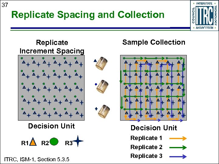 37 Replicate Spacing and Collection Replicate Increment Spacing Sample Collection Decision Unit R 1