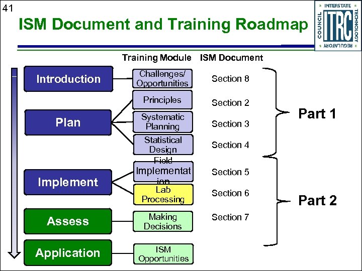 41 ISM Document and Training Roadmap Training Module ISM Document Plan Challenges/ Opportunities Section