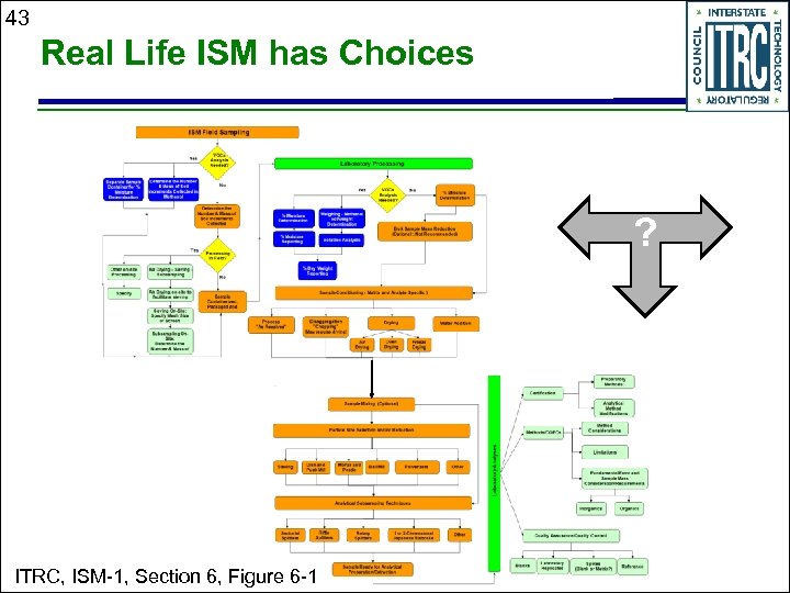 43 Real Life ISM has Choices ? ITRC, ISM-1, Section 6, Figure 6 -1