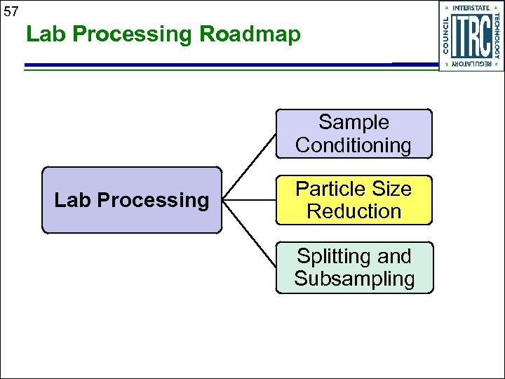 57 Lab Processing Roadmap Sample Conditioning Lab Processing Particle Size Reduction Splitting and Subsampling