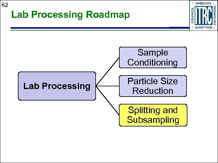 62 Lab Processing Roadmap Sample Conditioning Lab Processing Particle Size Reduction Splitting and Subsampling