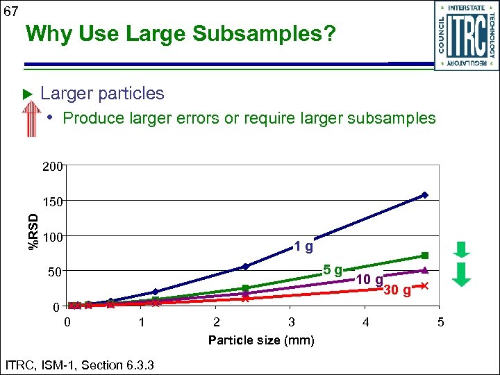 67 Why Use Large Subsamples? u Larger particles • Produce larger errors or require