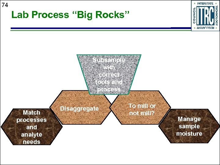 74 Lab Process “Big Rocks” Subsample with correct tools and process Match processes and