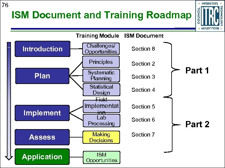 76 ISM Document and Training Roadmap Training Module ISM Document Plan Challenges/ Opportunities Section