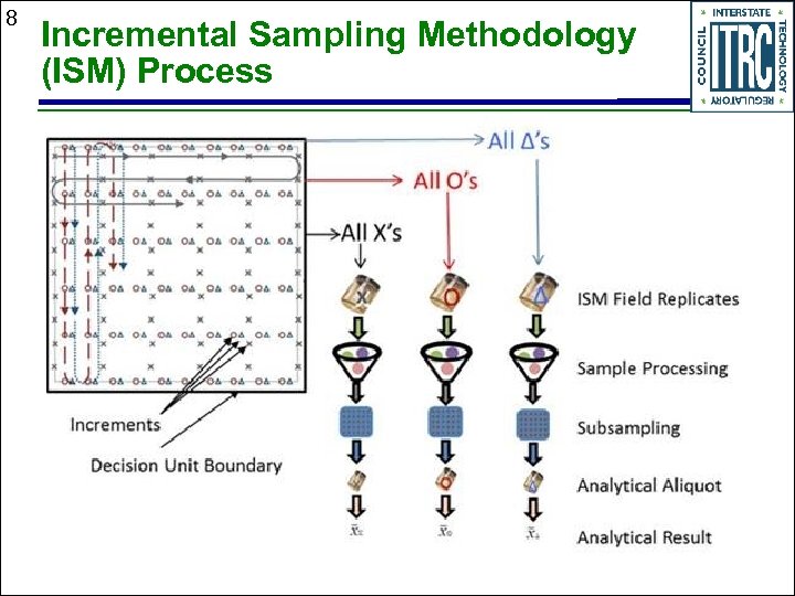 8 Incremental Sampling Methodology (ISM) Process 