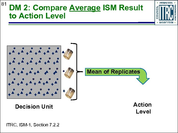 81 DM 2: Compare Average ISM Result to Action Level Mean of Replicates Decision
