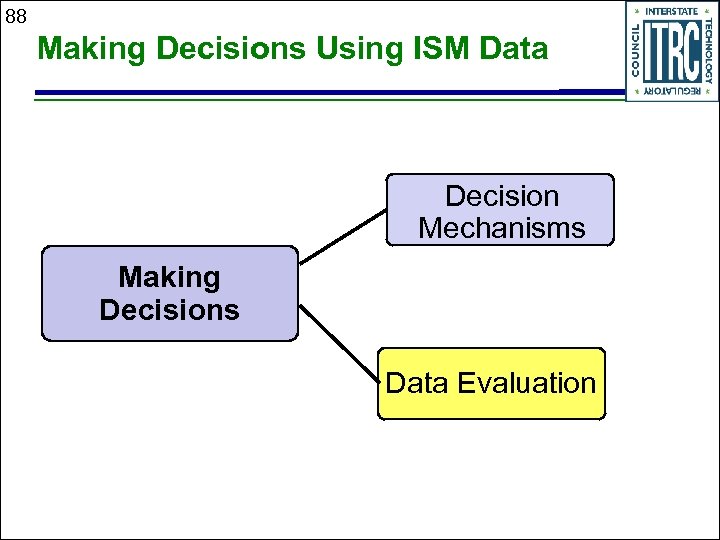 88 Making Decisions Using ISM Data Decision Mechanisms Making Decisions Data Evaluation 
