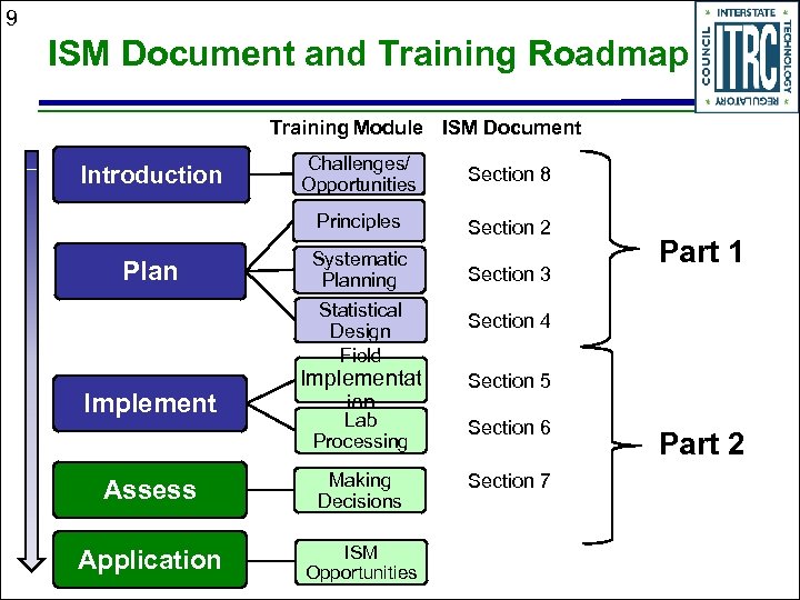 9 ISM Document and Training Roadmap Training Module ISM Document Plan Challenges/ Opportunities Section