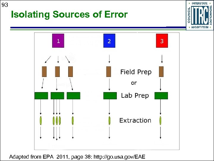 93 Isolating Sources of Error Adapted from EPA 2011, page 38: http: //go. usa.