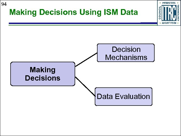 94 Making Decisions Using ISM Data Decision Mechanisms Making Decisions Data Evaluation 