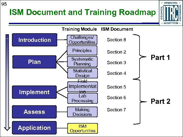 95 ISM Document and Training Roadmap Training Module ISM Document Plan Challenges/ Opportunities Section