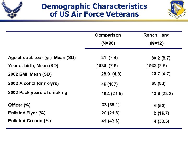 Demographic Characteristics of US Air Force Veterans Comparison (N=96) Age at qual. tour (yr),