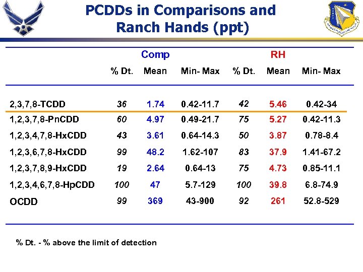 PCDDs in Comparisons and Ranch Hands (ppt) Comp RH % Dt. Mean Min- Max